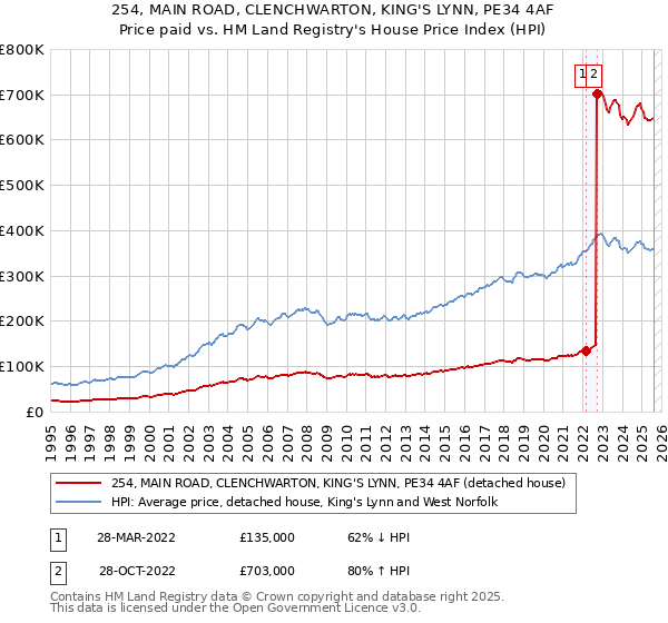 254, MAIN ROAD, CLENCHWARTON, KING'S LYNN, PE34 4AF: Price paid vs HM Land Registry's House Price Index