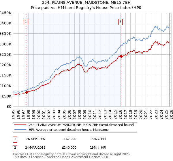 254, PLAINS AVENUE, MAIDSTONE, ME15 7BH: Price paid vs HM Land Registry's House Price Index