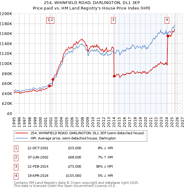254, WHINFIELD ROAD, DARLINGTON, DL1 3EP: Price paid vs HM Land Registry's House Price Index