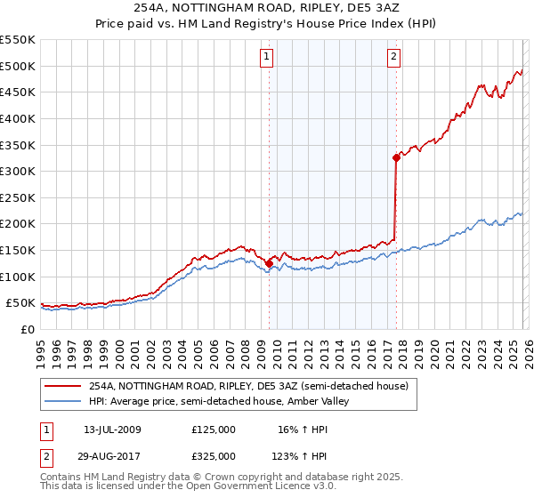 254A, NOTTINGHAM ROAD, RIPLEY, DE5 3AZ: Price paid vs HM Land Registry's House Price Index
