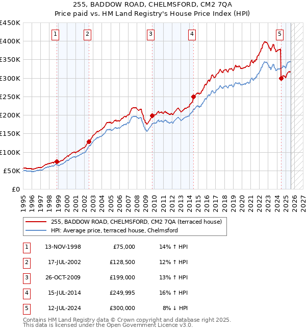 255, BADDOW ROAD, CHELMSFORD, CM2 7QA: Price paid vs HM Land Registry's House Price Index