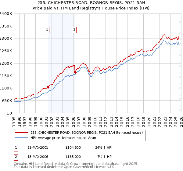 255, CHICHESTER ROAD, BOGNOR REGIS, PO21 5AH: Price paid vs HM Land Registry's House Price Index