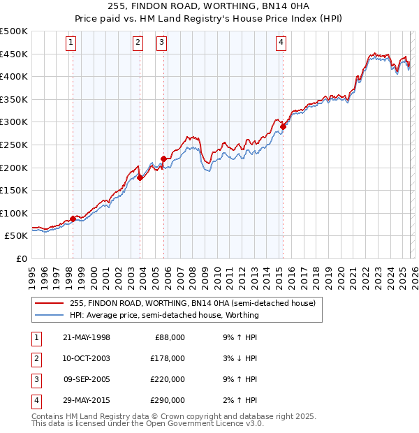 255, FINDON ROAD, WORTHING, BN14 0HA: Price paid vs HM Land Registry's House Price Index