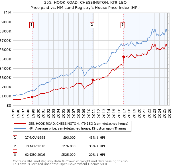 255, HOOK ROAD, CHESSINGTON, KT9 1EQ: Price paid vs HM Land Registry's House Price Index