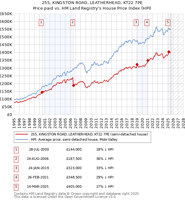 255, KINGSTON ROAD, LEATHERHEAD, KT22 7PE: Price paid vs HM Land Registry's House Price Index
