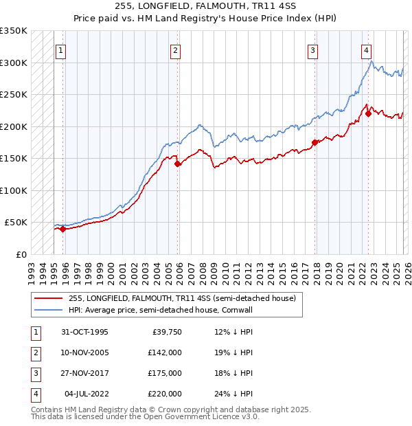 255, LONGFIELD, FALMOUTH, TR11 4SS: Price paid vs HM Land Registry's House Price Index
