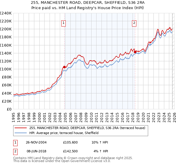 255, MANCHESTER ROAD, DEEPCAR, SHEFFIELD, S36 2RA: Price paid vs HM Land Registry's House Price Index
