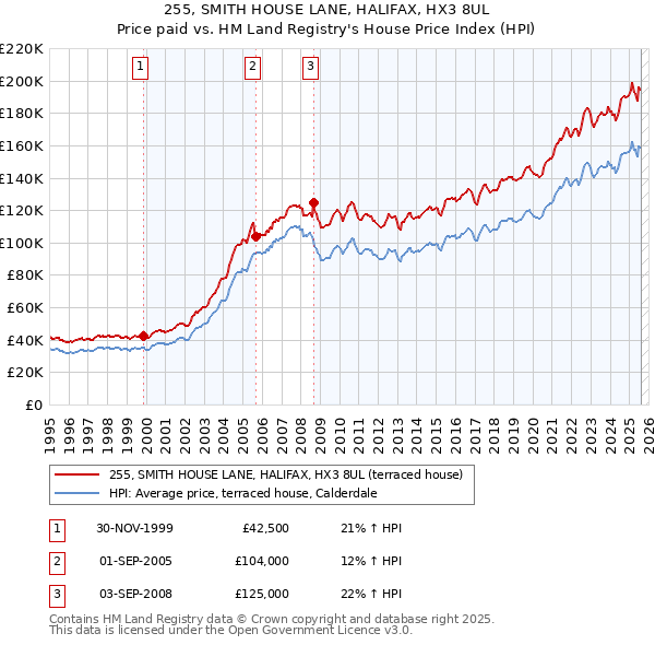 255, SMITH HOUSE LANE, HALIFAX, HX3 8UL: Price paid vs HM Land Registry's House Price Index