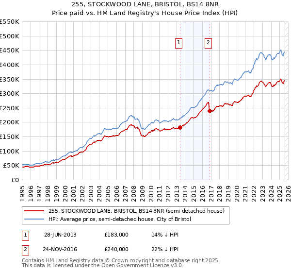 255, STOCKWOOD LANE, BRISTOL, BS14 8NR: Price paid vs HM Land Registry's House Price Index