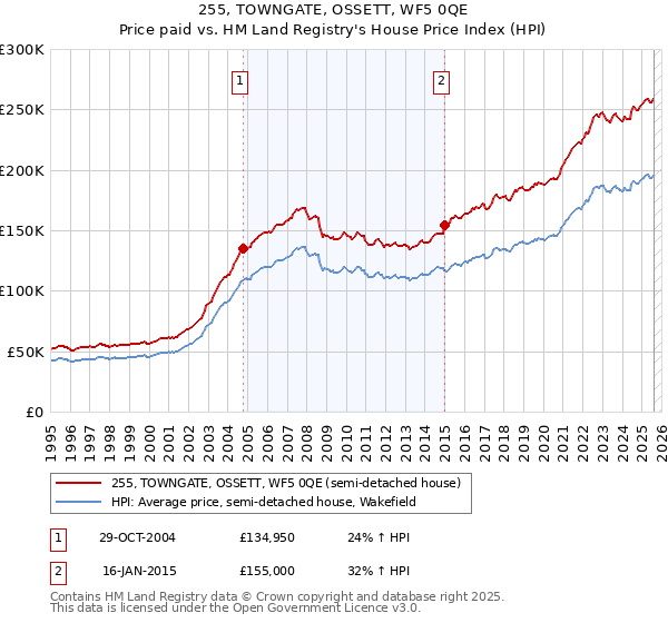 255, TOWNGATE, OSSETT, WF5 0QE: Price paid vs HM Land Registry's House Price Index