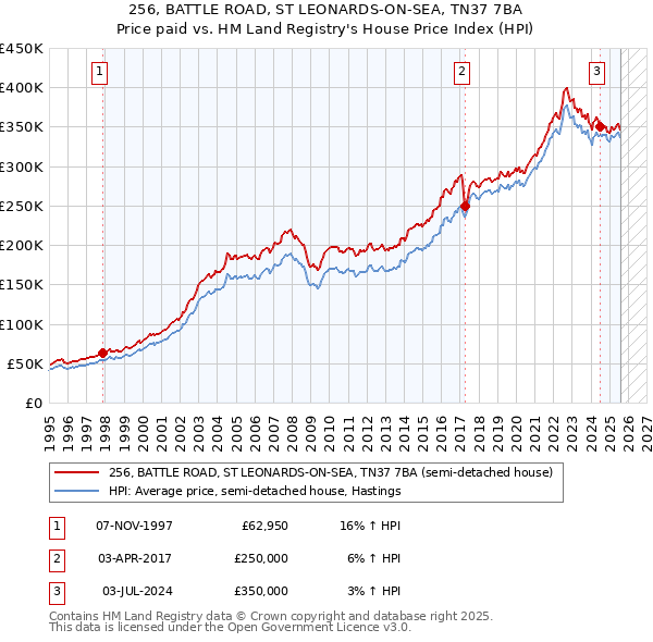 256, BATTLE ROAD, ST LEONARDS-ON-SEA, TN37 7BA: Price paid vs HM Land Registry's House Price Index