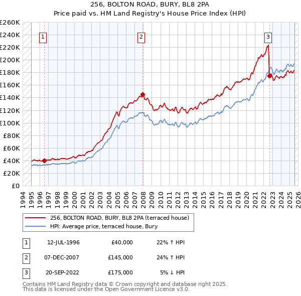 256, BOLTON ROAD, BURY, BL8 2PA: Price paid vs HM Land Registry's House Price Index