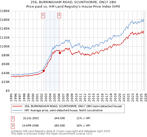 256, BURRINGHAM ROAD, SCUNTHORPE, DN17 2BH: Price paid vs HM Land Registry's House Price Index