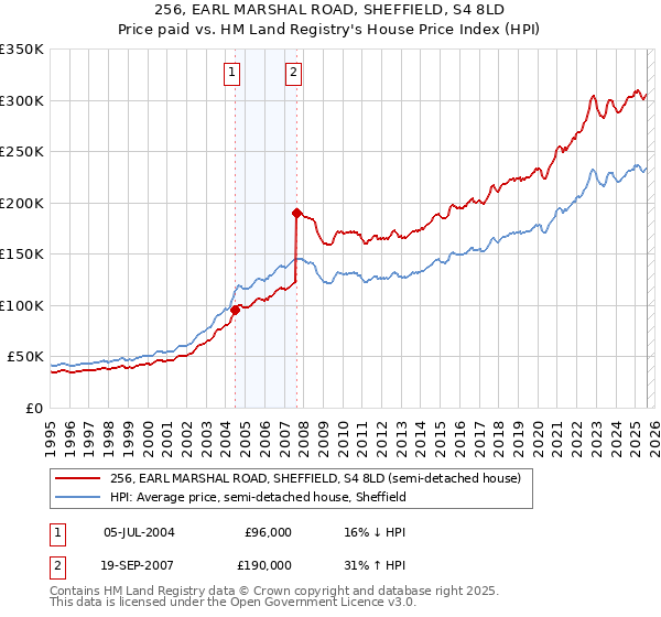 256, EARL MARSHAL ROAD, SHEFFIELD, S4 8LD: Price paid vs HM Land Registry's House Price Index