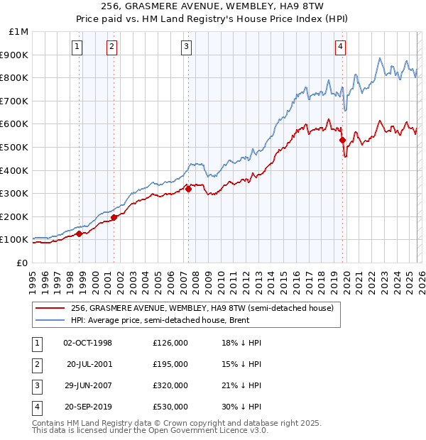 256, GRASMERE AVENUE, WEMBLEY, HA9 8TW: Price paid vs HM Land Registry's House Price Index