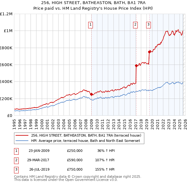 256, HIGH STREET, BATHEASTON, BATH, BA1 7RA: Price paid vs HM Land Registry's House Price Index