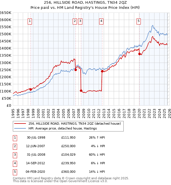 256, HILLSIDE ROAD, HASTINGS, TN34 2QZ: Price paid vs HM Land Registry's House Price Index