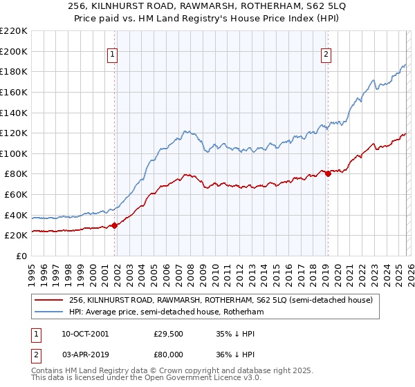 256, KILNHURST ROAD, RAWMARSH, ROTHERHAM, S62 5LQ: Price paid vs HM Land Registry's House Price Index