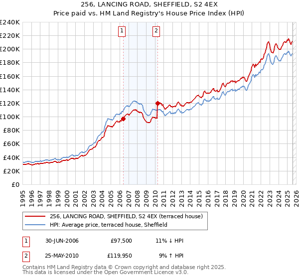 256, LANCING ROAD, SHEFFIELD, S2 4EX: Price paid vs HM Land Registry's House Price Index