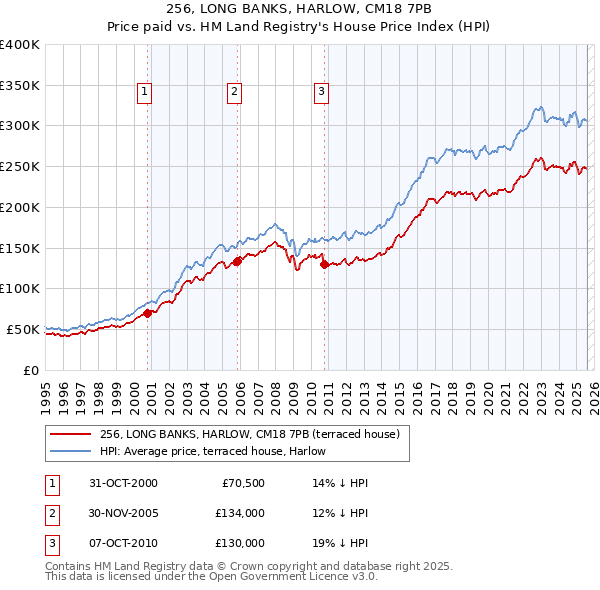 256, LONG BANKS, HARLOW, CM18 7PB: Price paid vs HM Land Registry's House Price Index