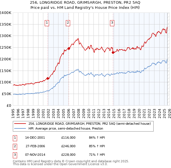 256, LONGRIDGE ROAD, GRIMSARGH, PRESTON, PR2 5AQ: Price paid vs HM Land Registry's House Price Index