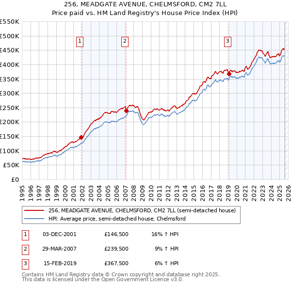 256, MEADGATE AVENUE, CHELMSFORD, CM2 7LL: Price paid vs HM Land Registry's House Price Index