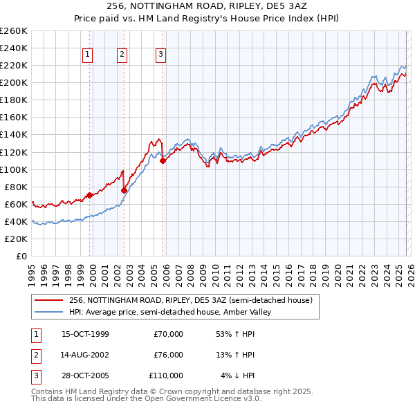 256, NOTTINGHAM ROAD, RIPLEY, DE5 3AZ: Price paid vs HM Land Registry's House Price Index