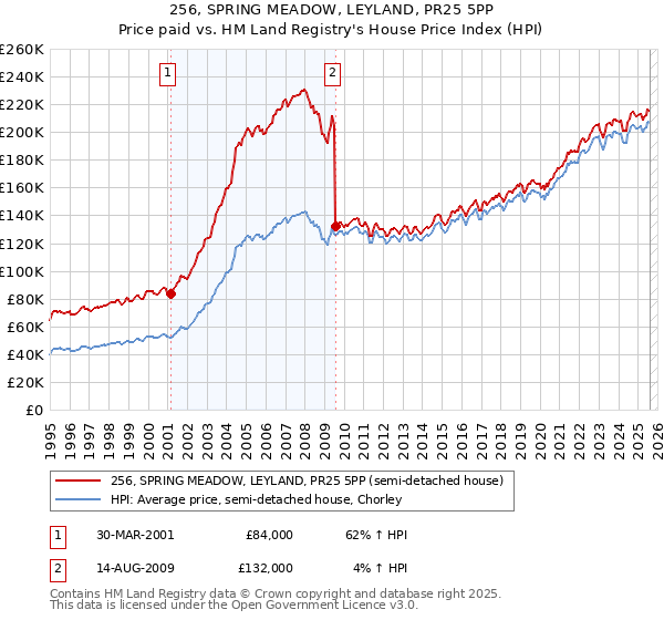256, SPRING MEADOW, LEYLAND, PR25 5PP: Price paid vs HM Land Registry's House Price Index