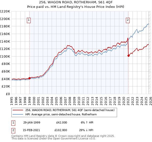 256, WAGON ROAD, ROTHERHAM, S61 4QF: Price paid vs HM Land Registry's House Price Index