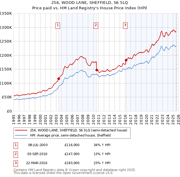 256, WOOD LANE, SHEFFIELD, S6 5LQ: Price paid vs HM Land Registry's House Price Index