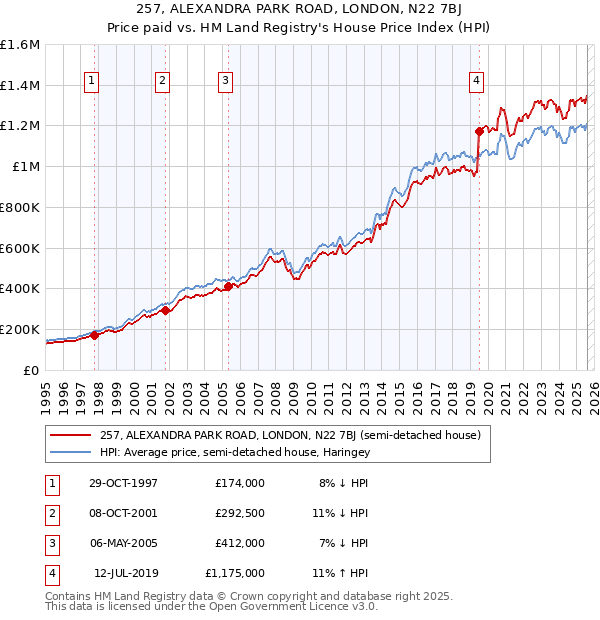 257, ALEXANDRA PARK ROAD, LONDON, N22 7BJ: Price paid vs HM Land Registry's House Price Index
