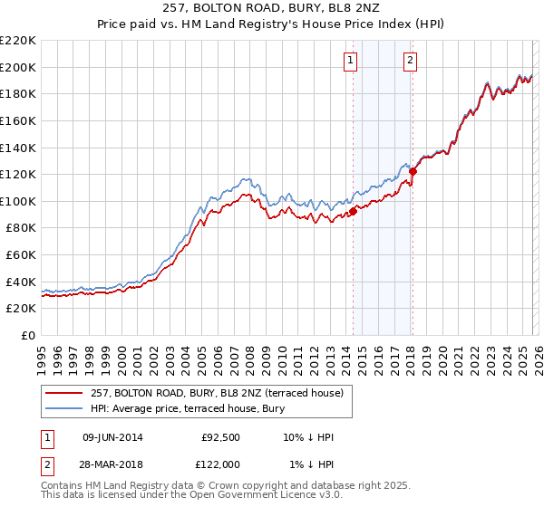 257, BOLTON ROAD, BURY, BL8 2NZ: Price paid vs HM Land Registry's House Price Index
