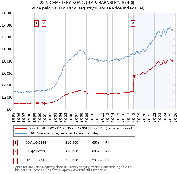 257, CEMETERY ROAD, JUMP, BARNSLEY, S74 0JL: Price paid vs HM Land Registry's House Price Index