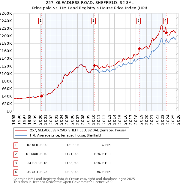257, GLEADLESS ROAD, SHEFFIELD, S2 3AL: Price paid vs HM Land Registry's House Price Index
