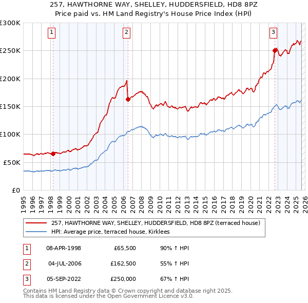 257, HAWTHORNE WAY, SHELLEY, HUDDERSFIELD, HD8 8PZ: Price paid vs HM Land Registry's House Price Index
