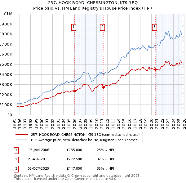 257, HOOK ROAD, CHESSINGTON, KT9 1EQ: Price paid vs HM Land Registry's House Price Index