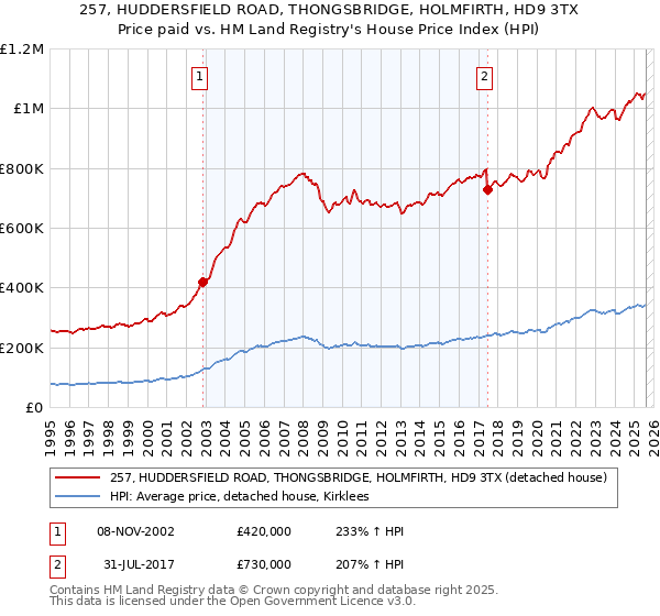 257, HUDDERSFIELD ROAD, THONGSBRIDGE, HOLMFIRTH, HD9 3TX: Price paid vs HM Land Registry's House Price Index