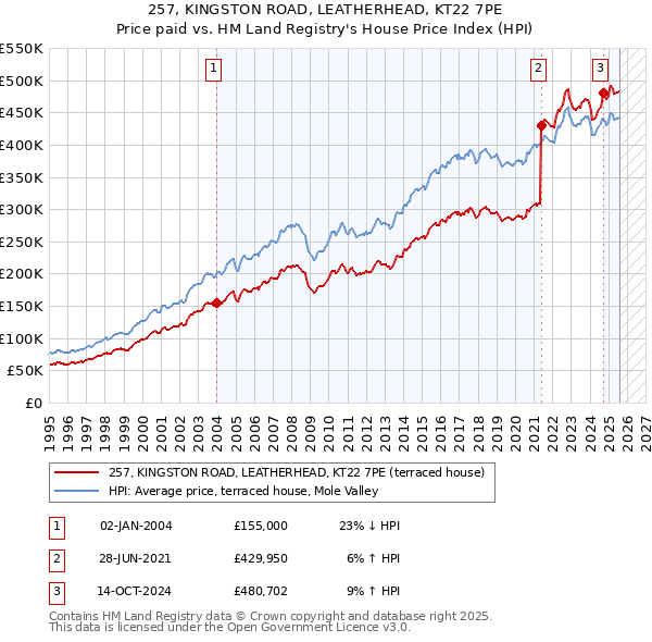 257, KINGSTON ROAD, LEATHERHEAD, KT22 7PE: Price paid vs HM Land Registry's House Price Index
