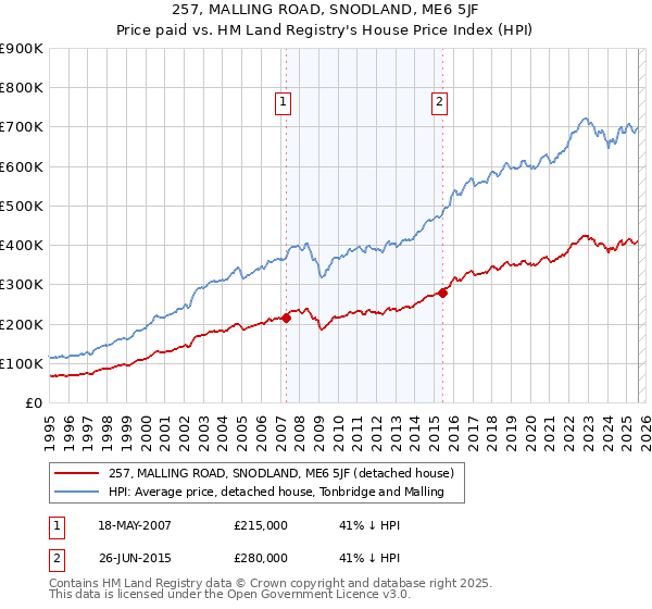 257, MALLING ROAD, SNODLAND, ME6 5JF: Price paid vs HM Land Registry's House Price Index