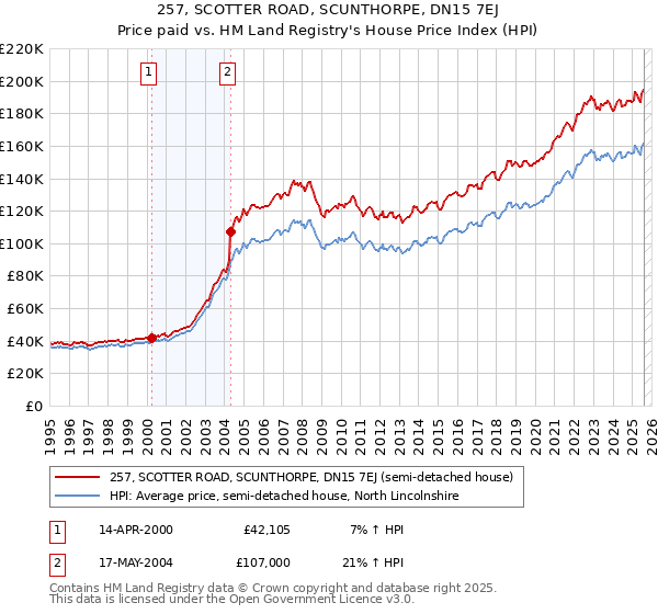 257, SCOTTER ROAD, SCUNTHORPE, DN15 7EJ: Price paid vs HM Land Registry's House Price Index