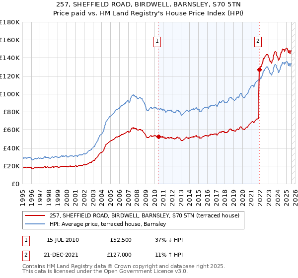257, SHEFFIELD ROAD, BIRDWELL, BARNSLEY, S70 5TN: Price paid vs HM Land Registry's House Price Index