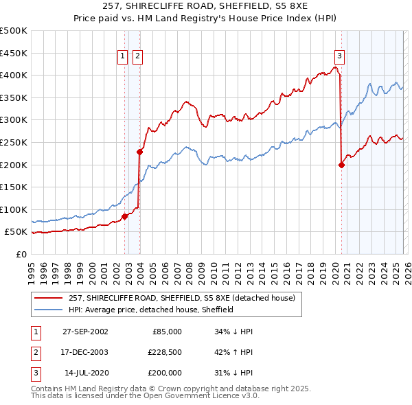 257, SHIRECLIFFE ROAD, SHEFFIELD, S5 8XE: Price paid vs HM Land Registry's House Price Index