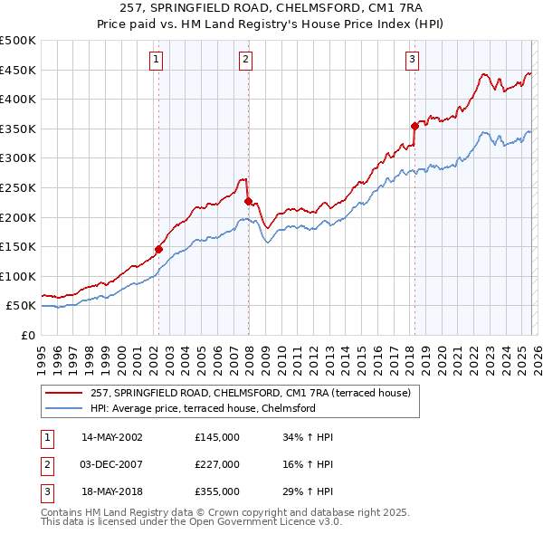 257, SPRINGFIELD ROAD, CHELMSFORD, CM1 7RA: Price paid vs HM Land Registry's House Price Index