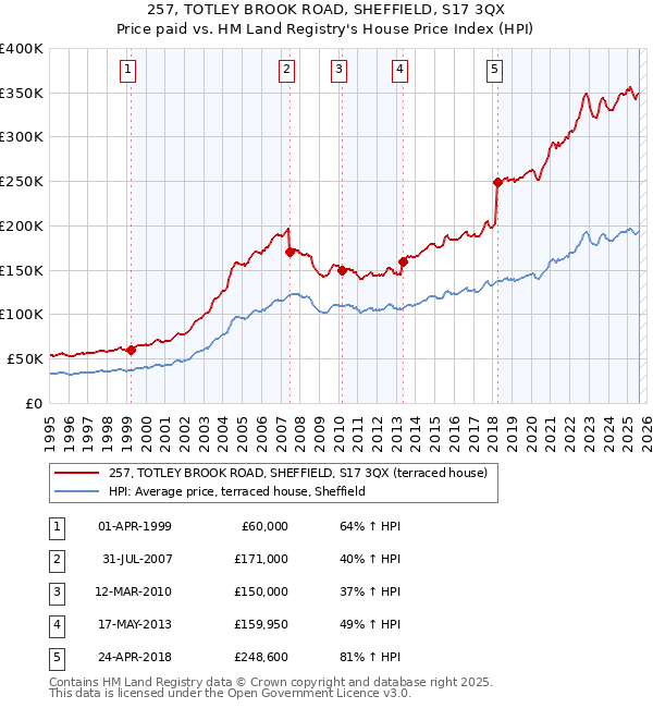 257, TOTLEY BROOK ROAD, SHEFFIELD, S17 3QX: Price paid vs HM Land Registry's House Price Index
