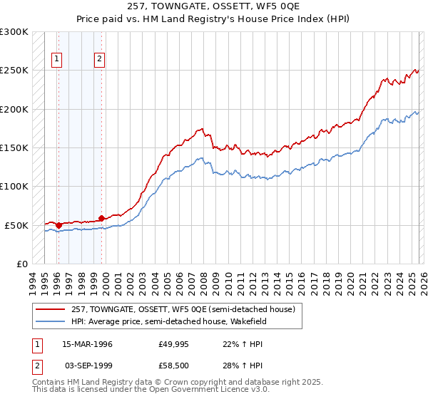 257, TOWNGATE, OSSETT, WF5 0QE: Price paid vs HM Land Registry's House Price Index