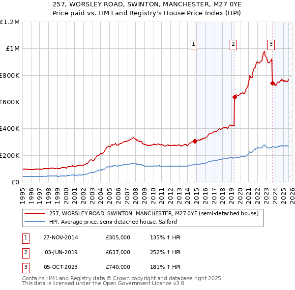 257, WORSLEY ROAD, SWINTON, MANCHESTER, M27 0YE: Price paid vs HM Land Registry's House Price Index