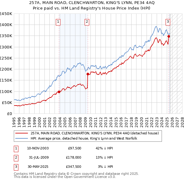 257A, MAIN ROAD, CLENCHWARTON, KING'S LYNN, PE34 4AQ: Price paid vs HM Land Registry's House Price Index