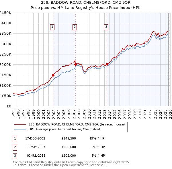 258, BADDOW ROAD, CHELMSFORD, CM2 9QR: Price paid vs HM Land Registry's House Price Index