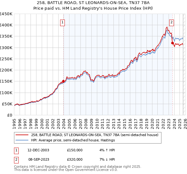 258, BATTLE ROAD, ST LEONARDS-ON-SEA, TN37 7BA: Price paid vs HM Land Registry's House Price Index