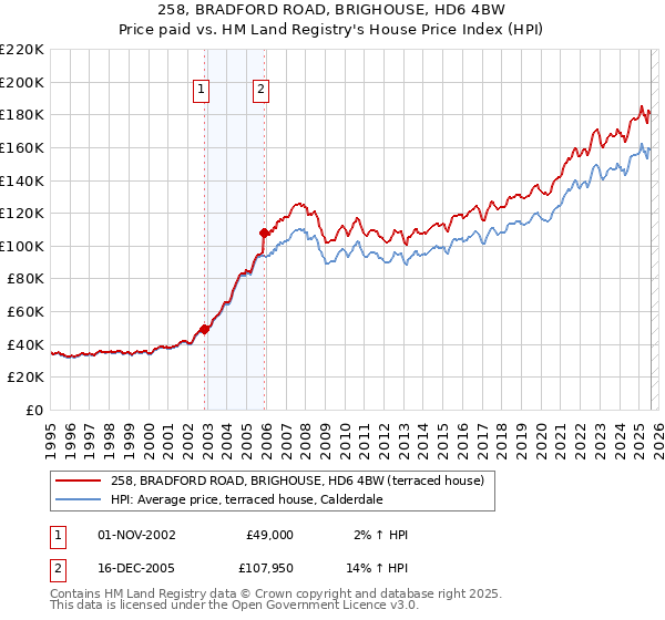 258, BRADFORD ROAD, BRIGHOUSE, HD6 4BW: Price paid vs HM Land Registry's House Price Index